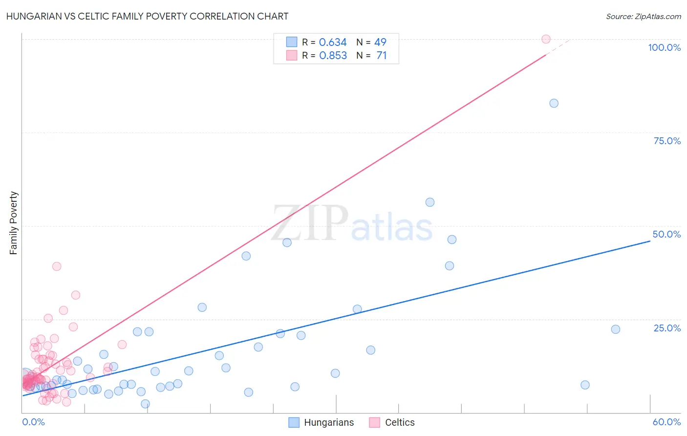 Hungarian vs Celtic Family Poverty