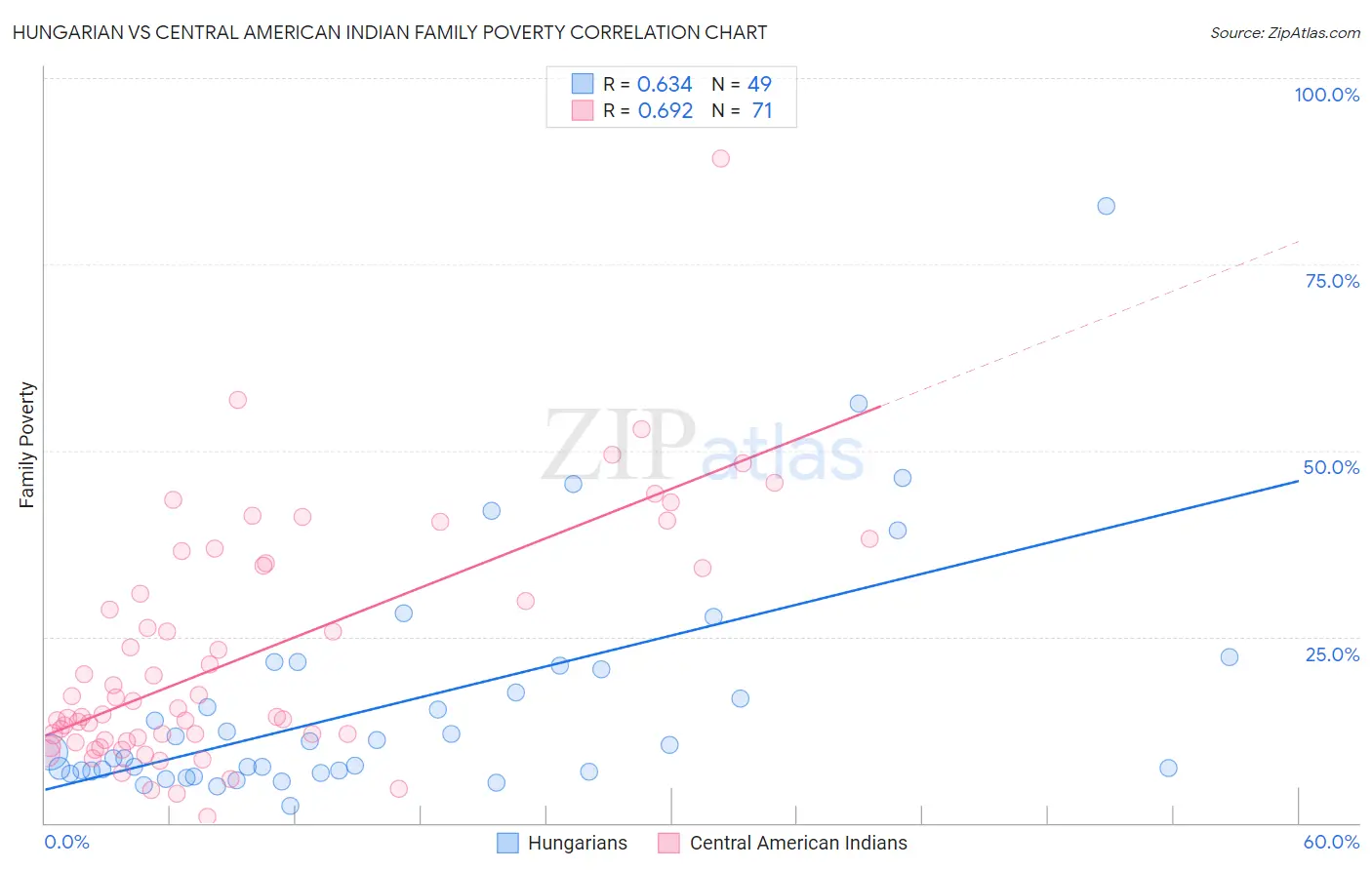 Hungarian vs Central American Indian Family Poverty