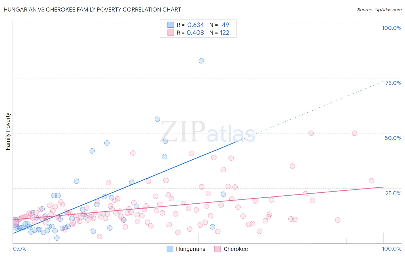 Hungarian vs Cherokee Family Poverty