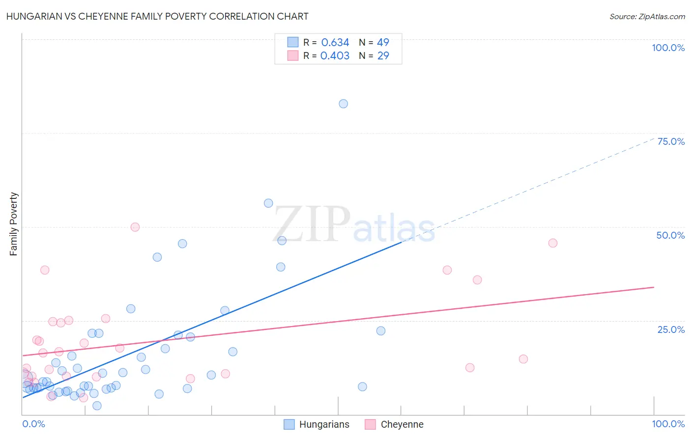 Hungarian vs Cheyenne Family Poverty