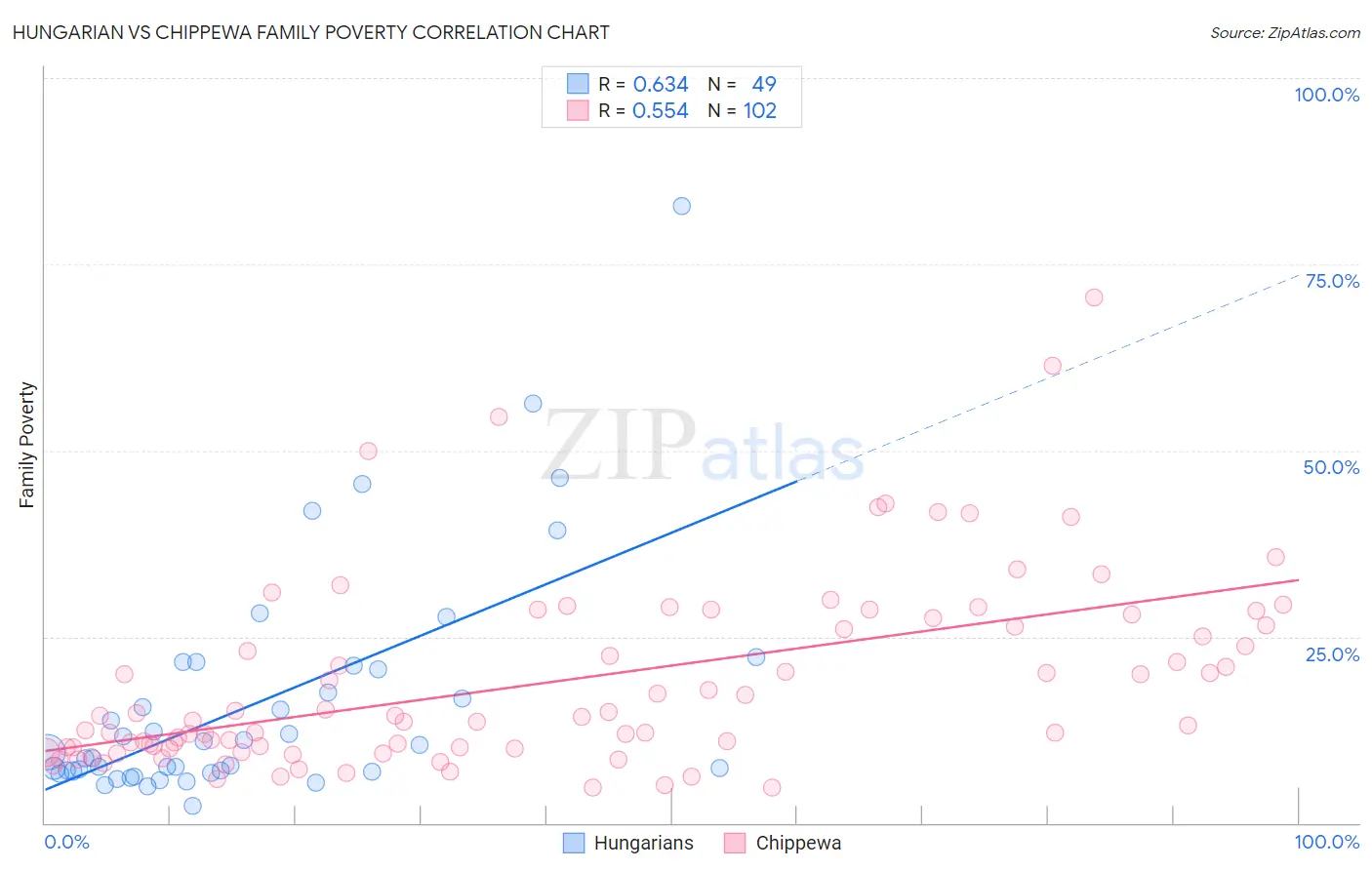 Hungarian vs Chippewa Family Poverty