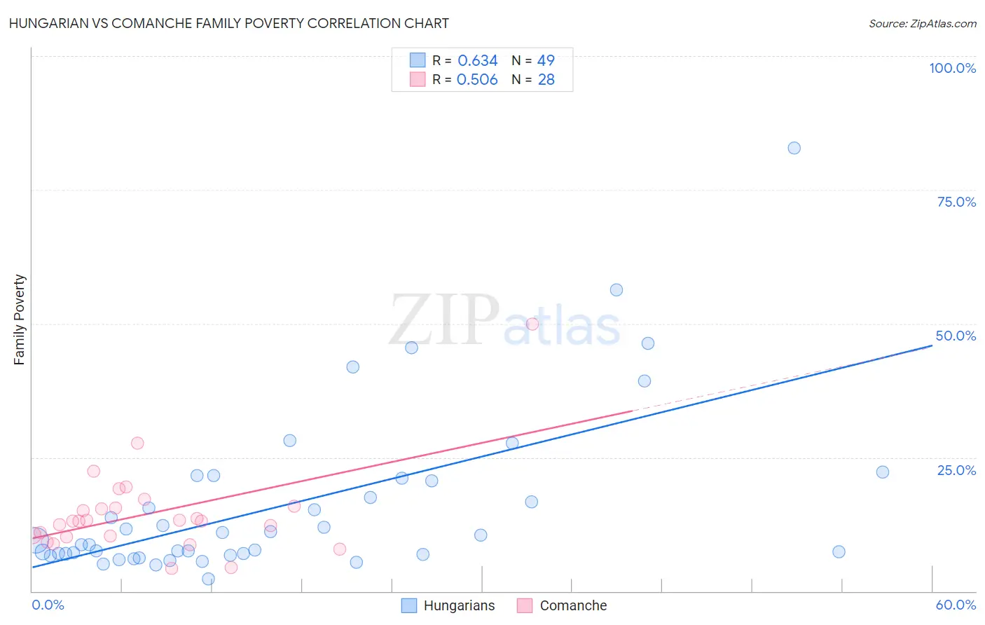 Hungarian vs Comanche Family Poverty