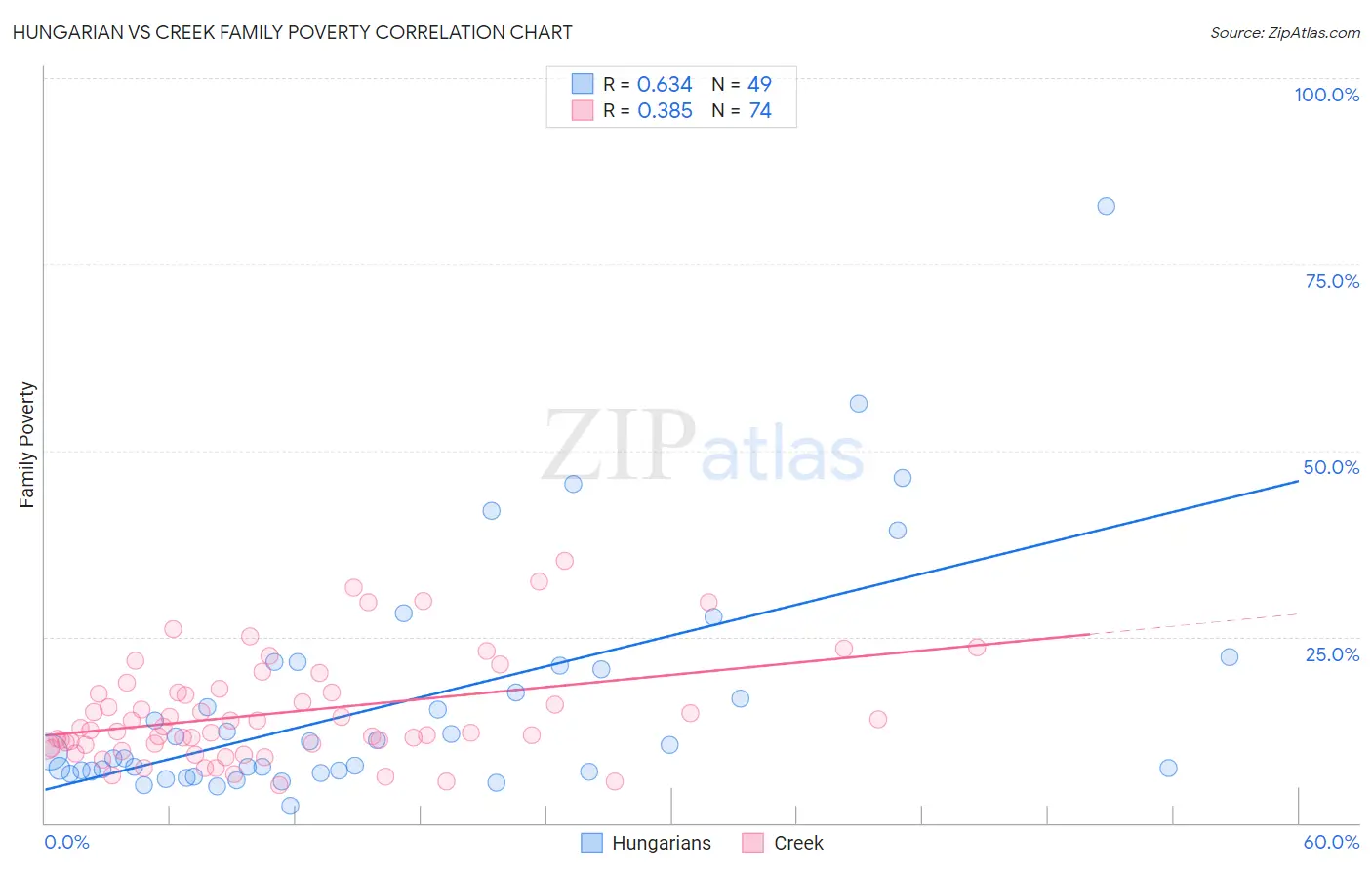 Hungarian vs Creek Family Poverty