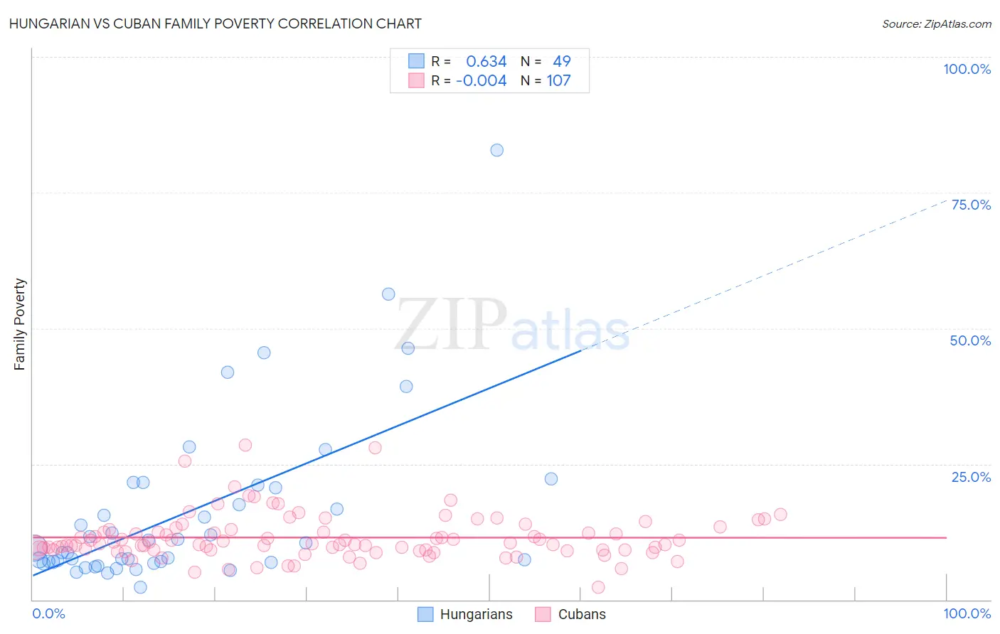 Hungarian vs Cuban Family Poverty