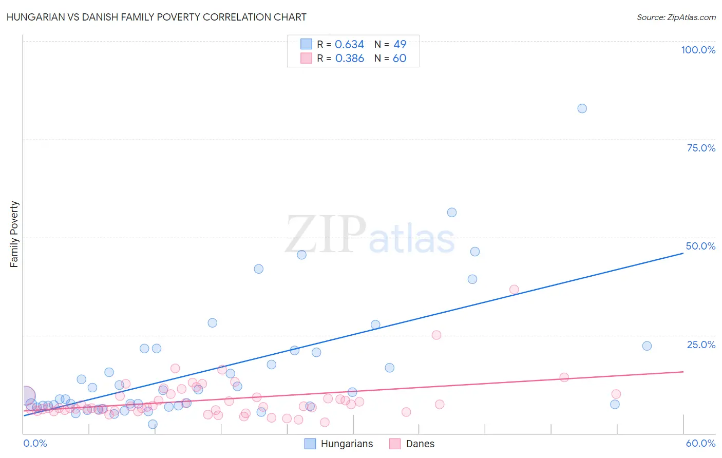 Hungarian vs Danish Family Poverty