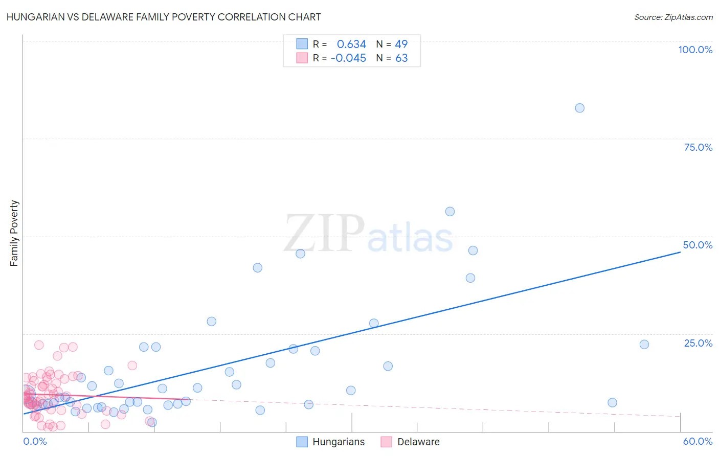 Hungarian vs Delaware Family Poverty