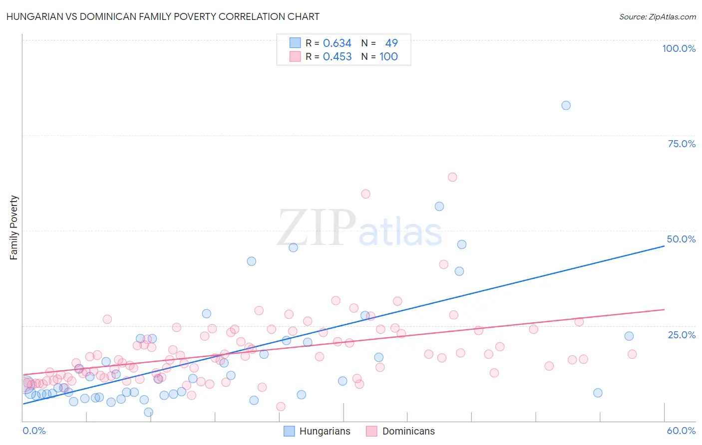 Hungarian vs Dominican Family Poverty