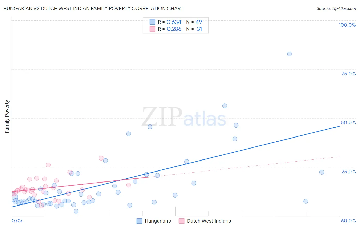 Hungarian vs Dutch West Indian Family Poverty