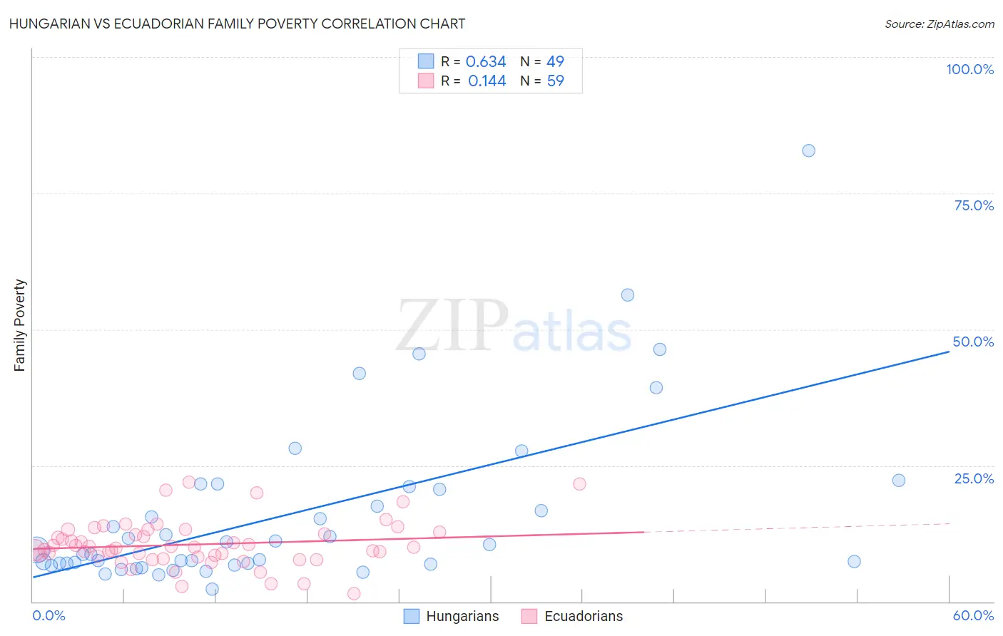 Hungarian vs Ecuadorian Family Poverty