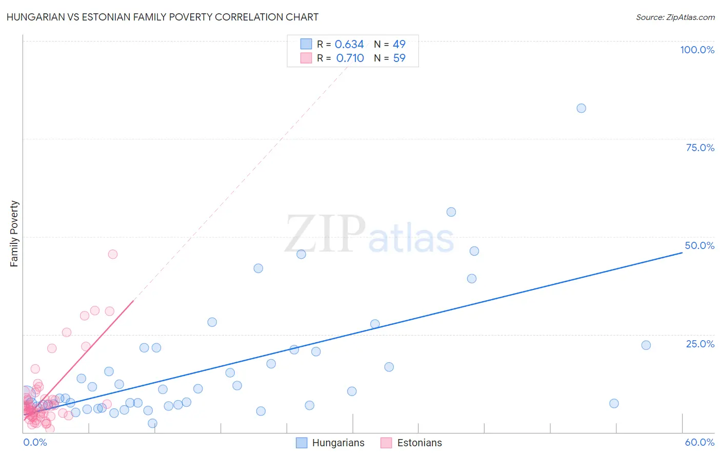 Hungarian vs Estonian Family Poverty