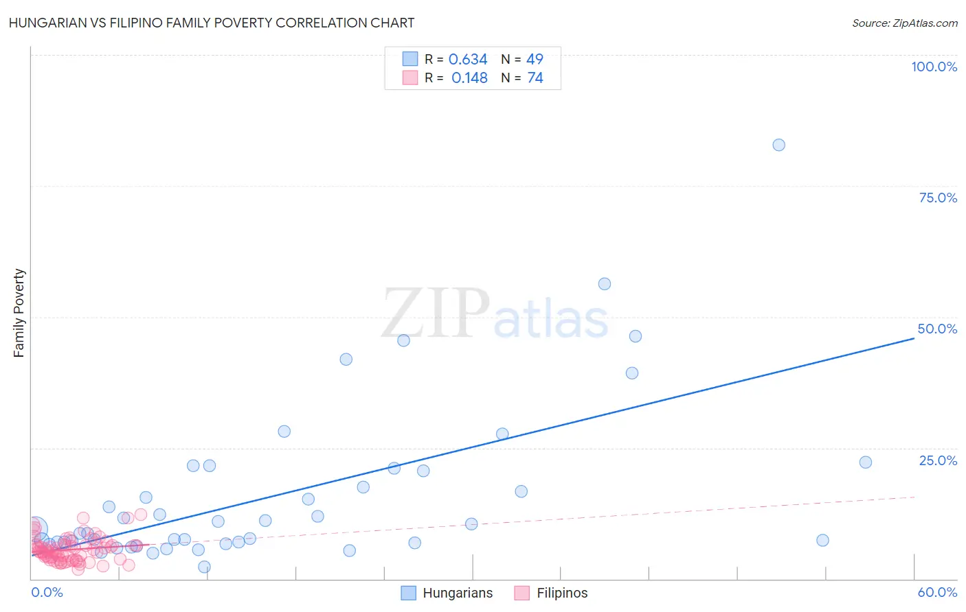 Hungarian vs Filipino Family Poverty