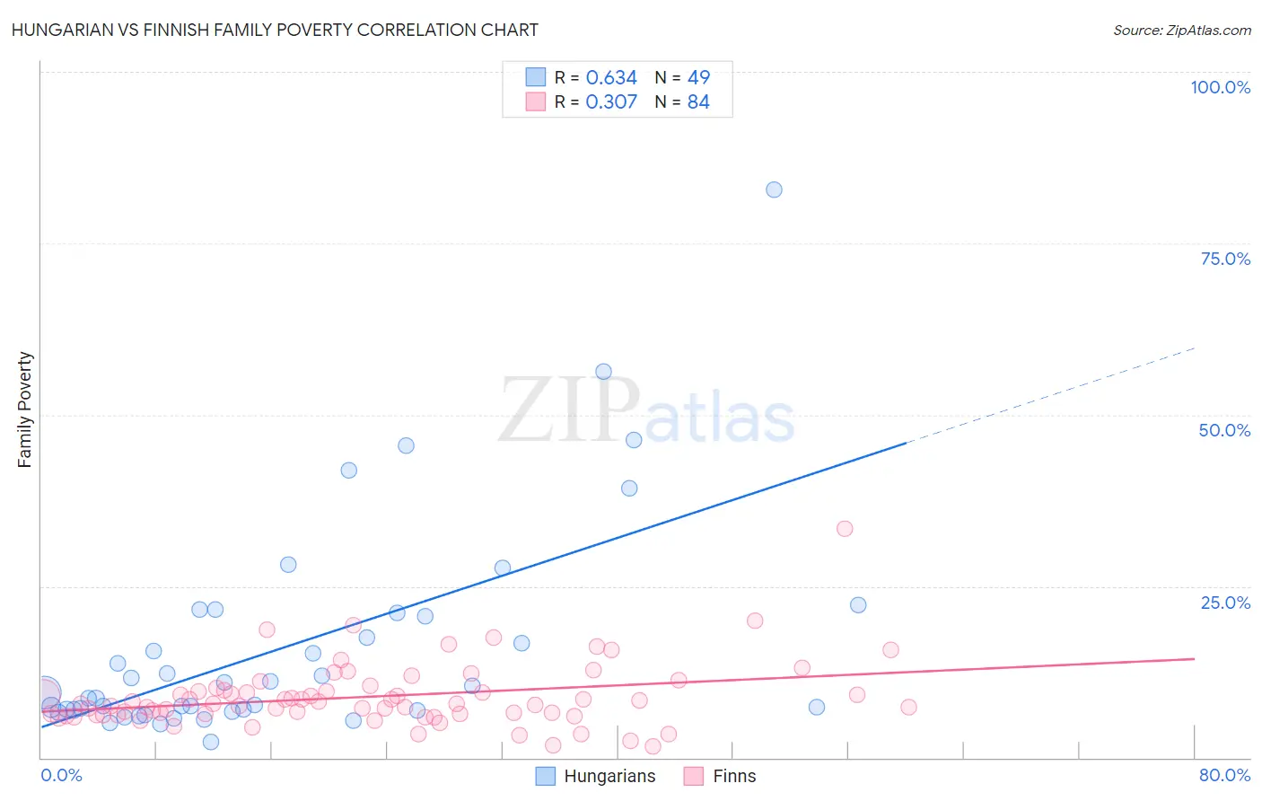 Hungarian vs Finnish Family Poverty