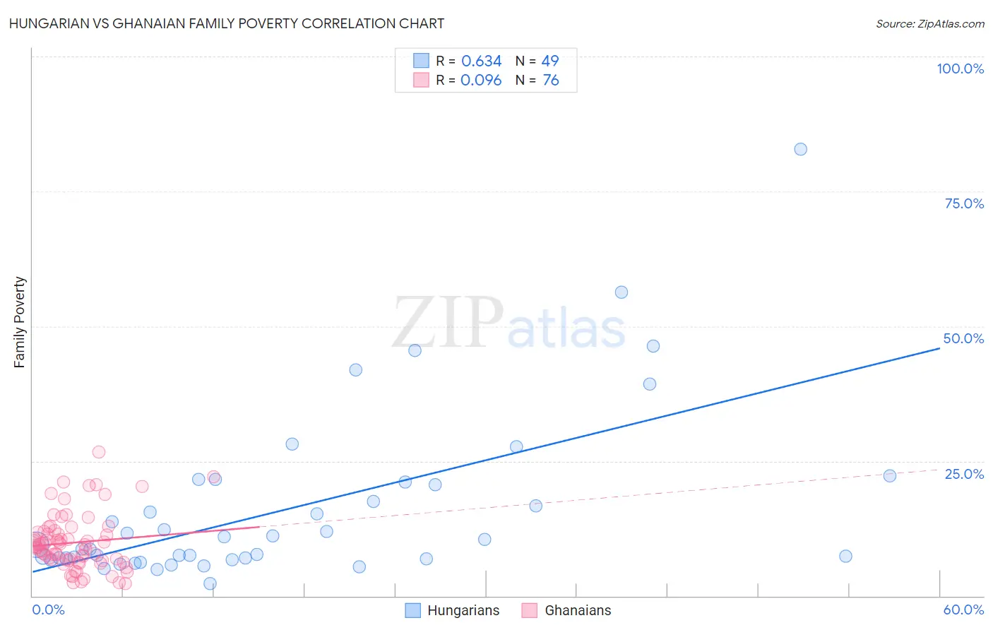 Hungarian vs Ghanaian Family Poverty
