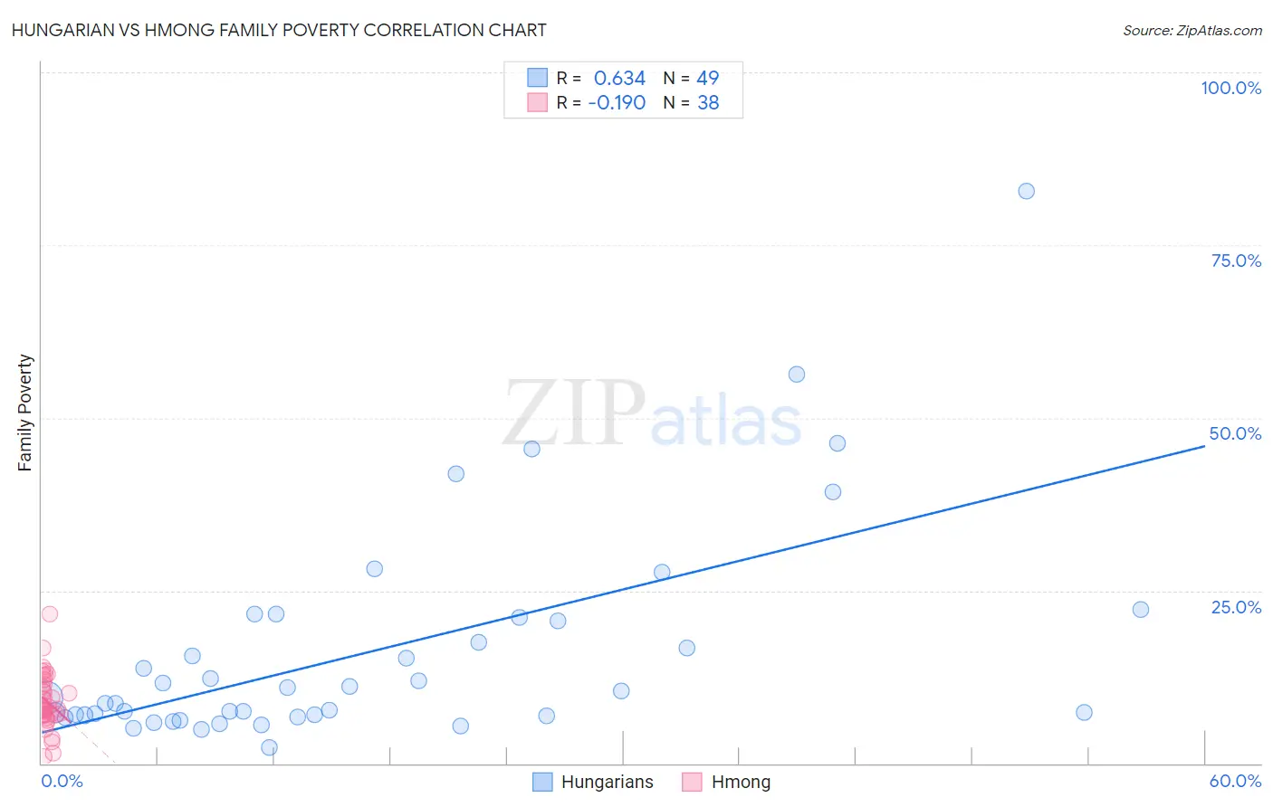 Hungarian vs Hmong Family Poverty
