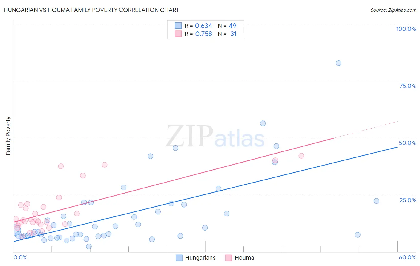 Hungarian vs Houma Family Poverty