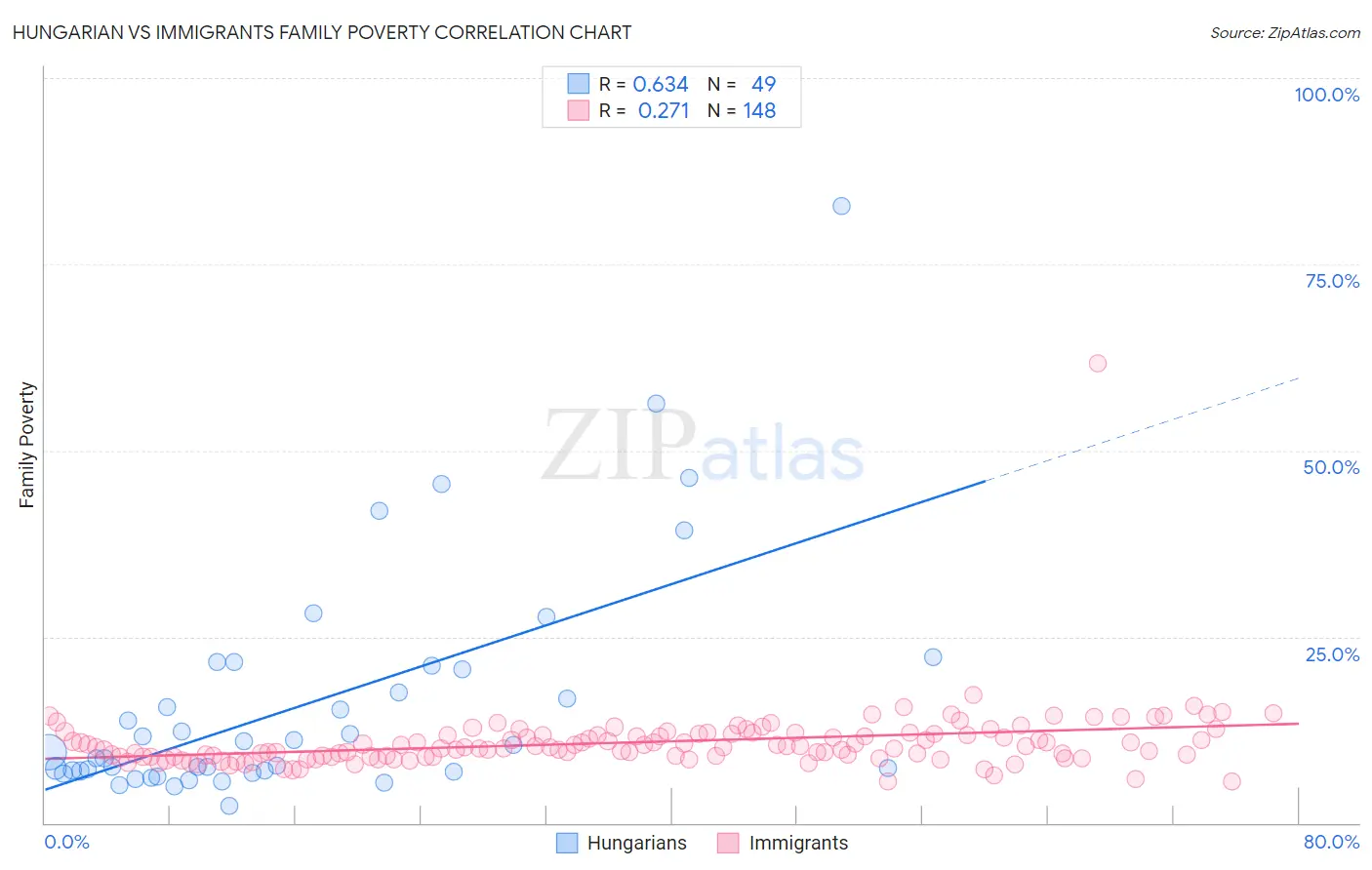 Hungarian vs Immigrants Family Poverty