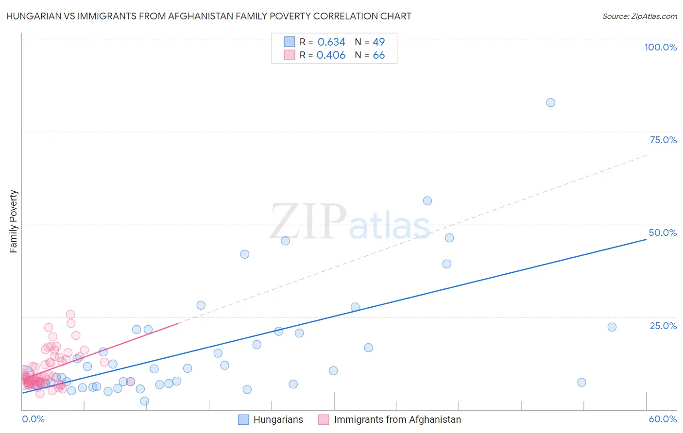 Hungarian vs Immigrants from Afghanistan Family Poverty