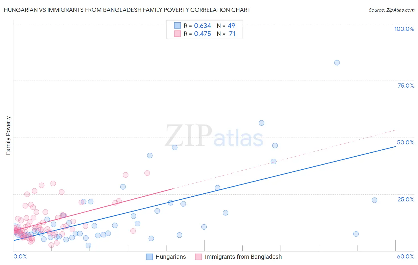 Hungarian vs Immigrants from Bangladesh Family Poverty