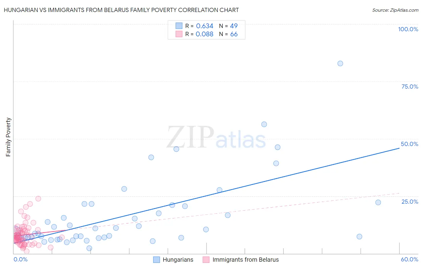 Hungarian vs Immigrants from Belarus Family Poverty