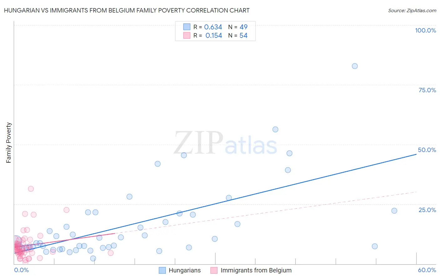 Hungarian vs Immigrants from Belgium Family Poverty