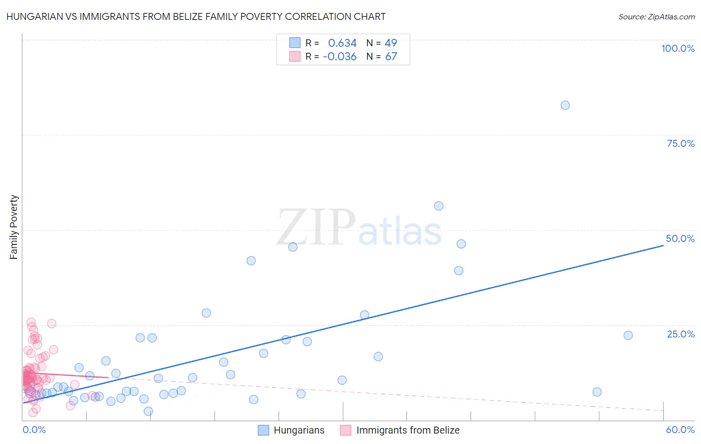 Hungarian vs Immigrants from Belize Family Poverty