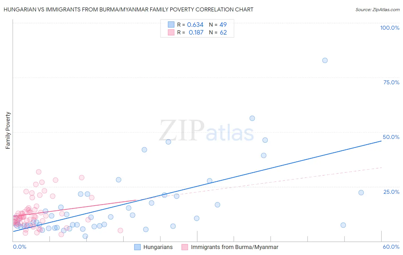 Hungarian vs Immigrants from Burma/Myanmar Family Poverty