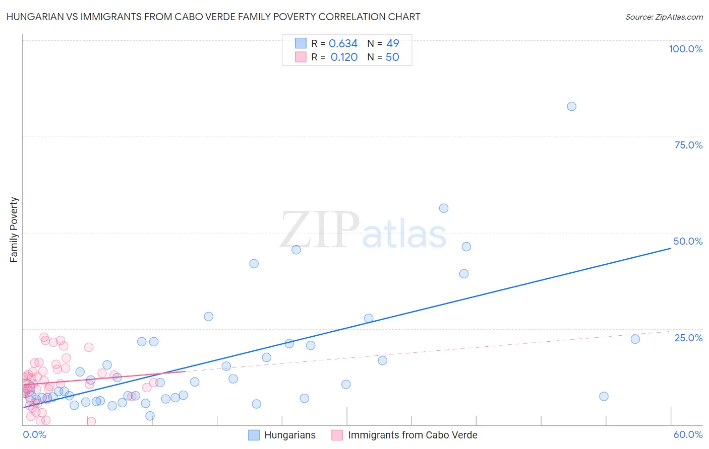 Hungarian vs Immigrants from Cabo Verde Family Poverty