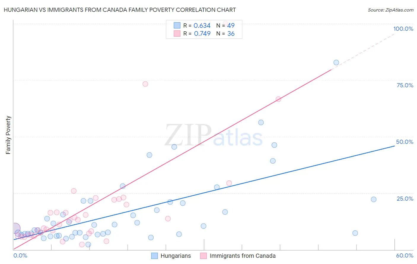 Hungarian vs Immigrants from Canada Family Poverty