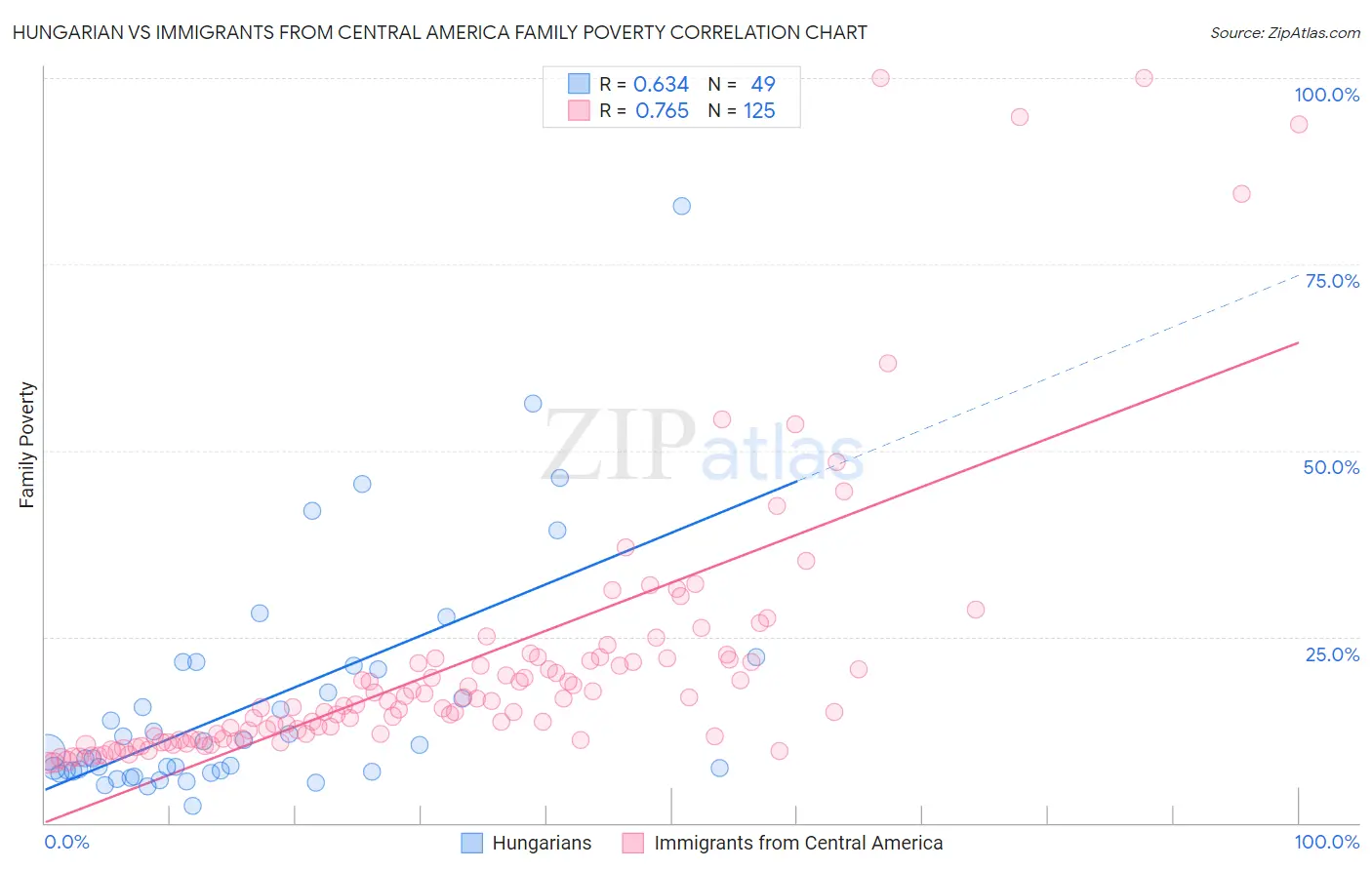 Hungarian vs Immigrants from Central America Family Poverty