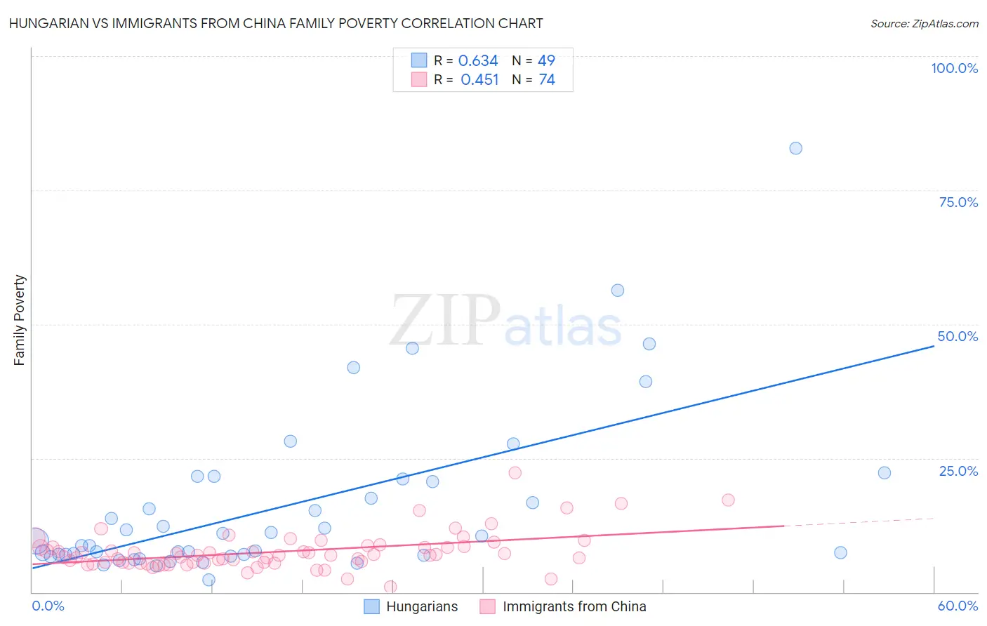 Hungarian vs Immigrants from China Family Poverty