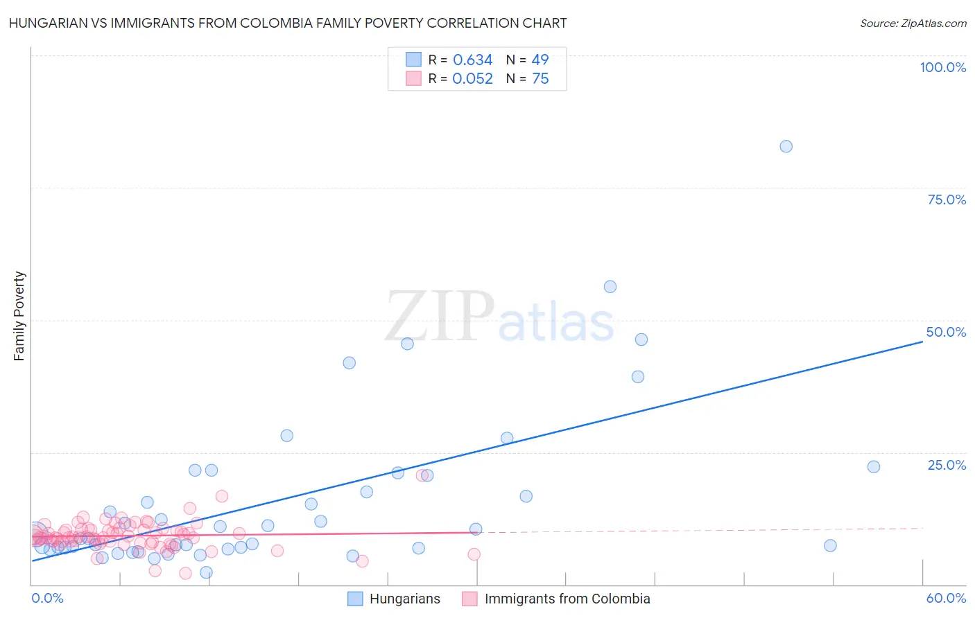 Hungarian vs Immigrants from Colombia Family Poverty