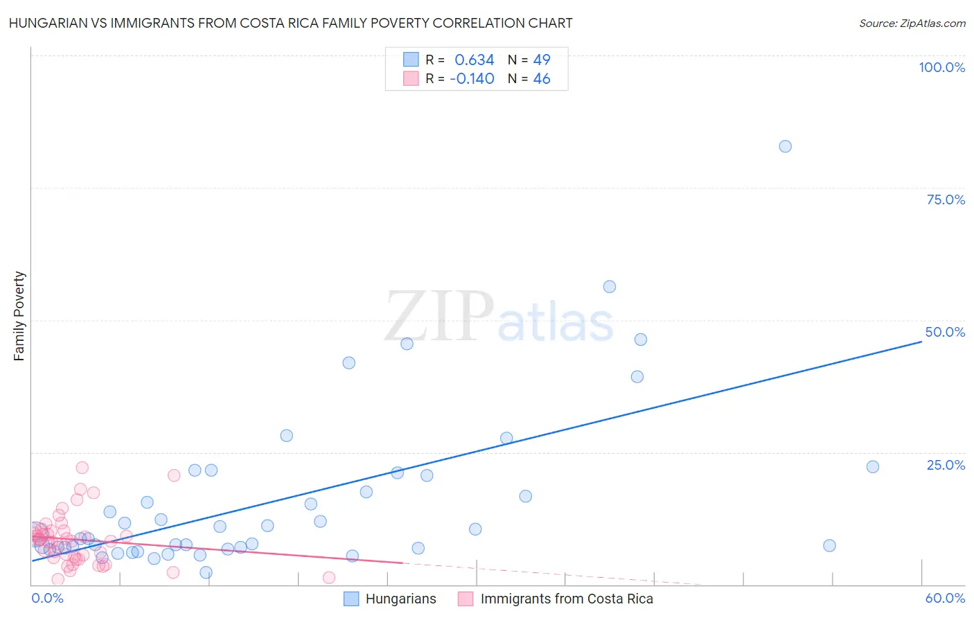Hungarian vs Immigrants from Costa Rica Family Poverty