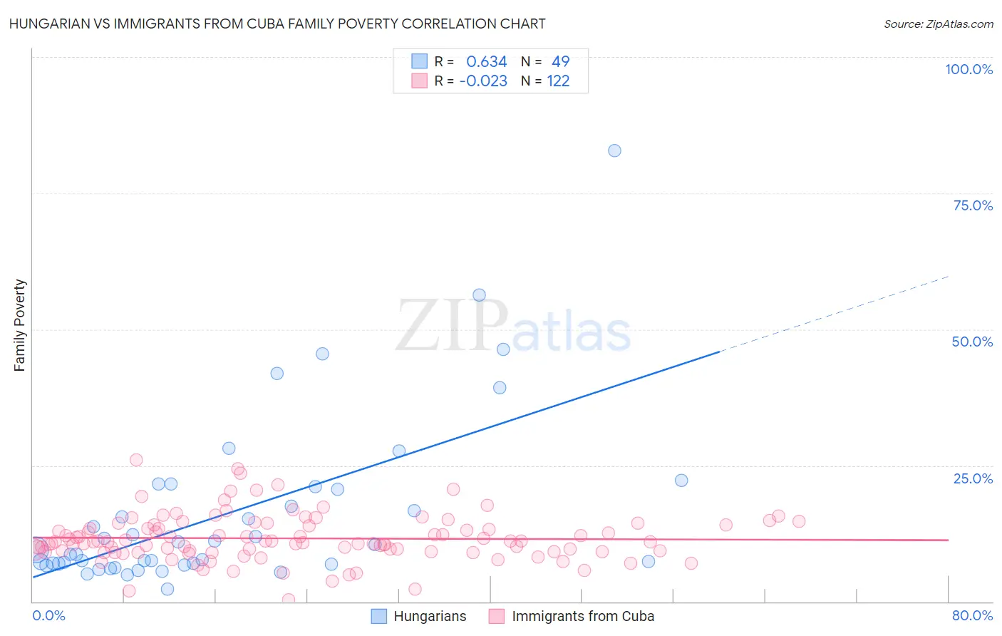 Hungarian vs Immigrants from Cuba Family Poverty