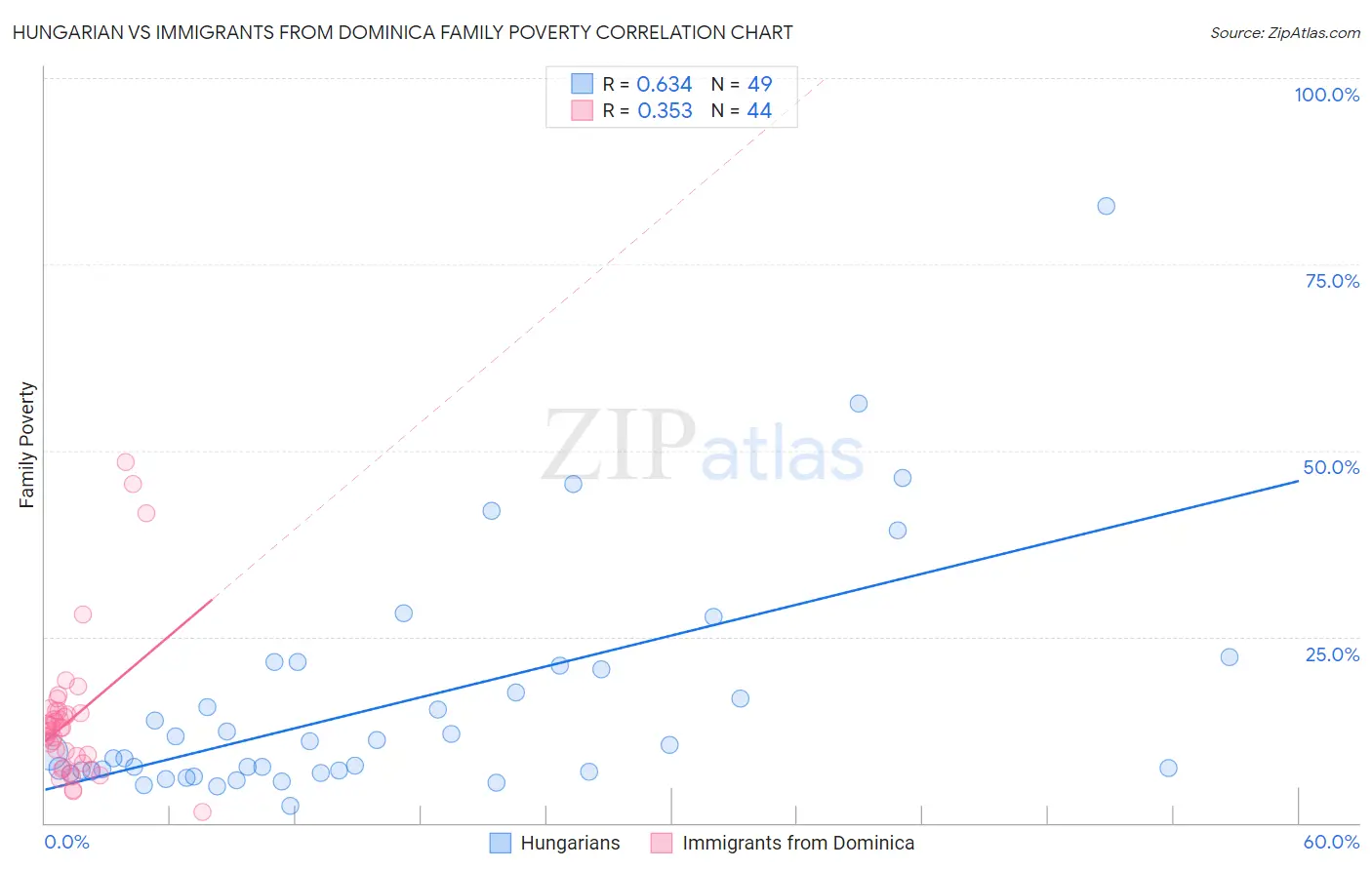 Hungarian vs Immigrants from Dominica Family Poverty
