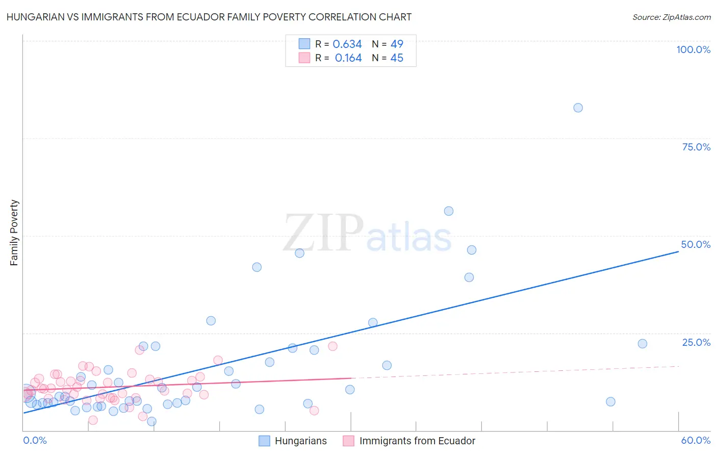 Hungarian vs Immigrants from Ecuador Family Poverty