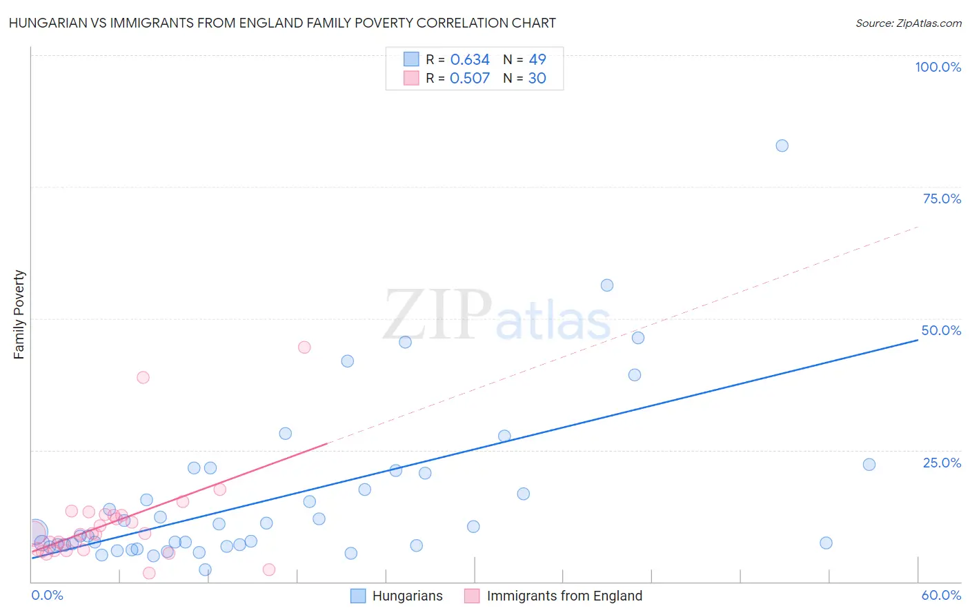 Hungarian vs Immigrants from England Family Poverty