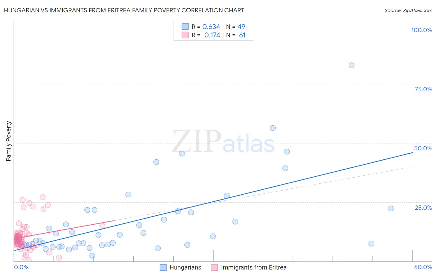 Hungarian vs Immigrants from Eritrea Family Poverty