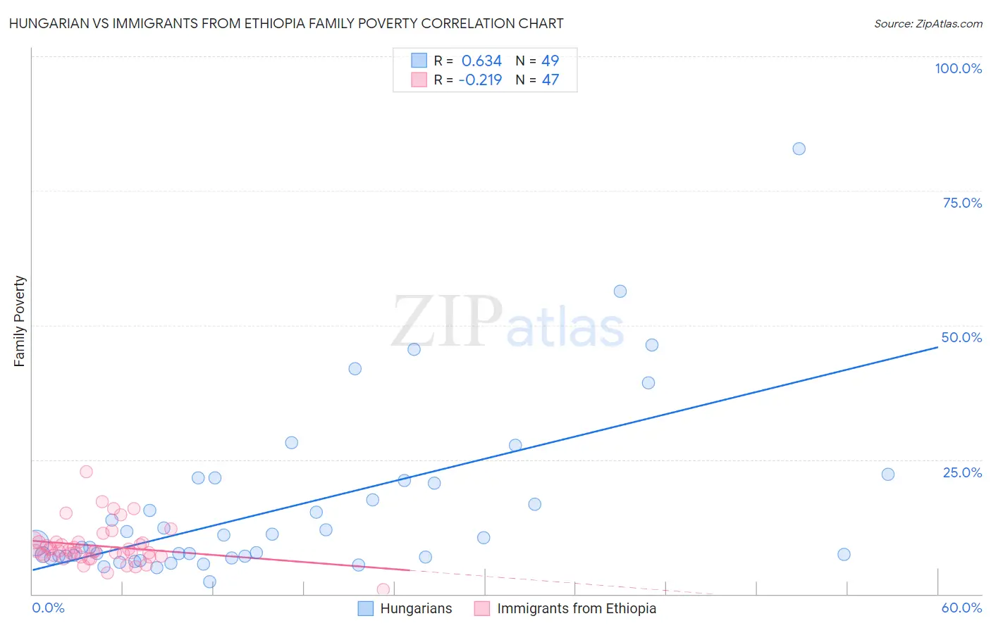 Hungarian vs Immigrants from Ethiopia Family Poverty