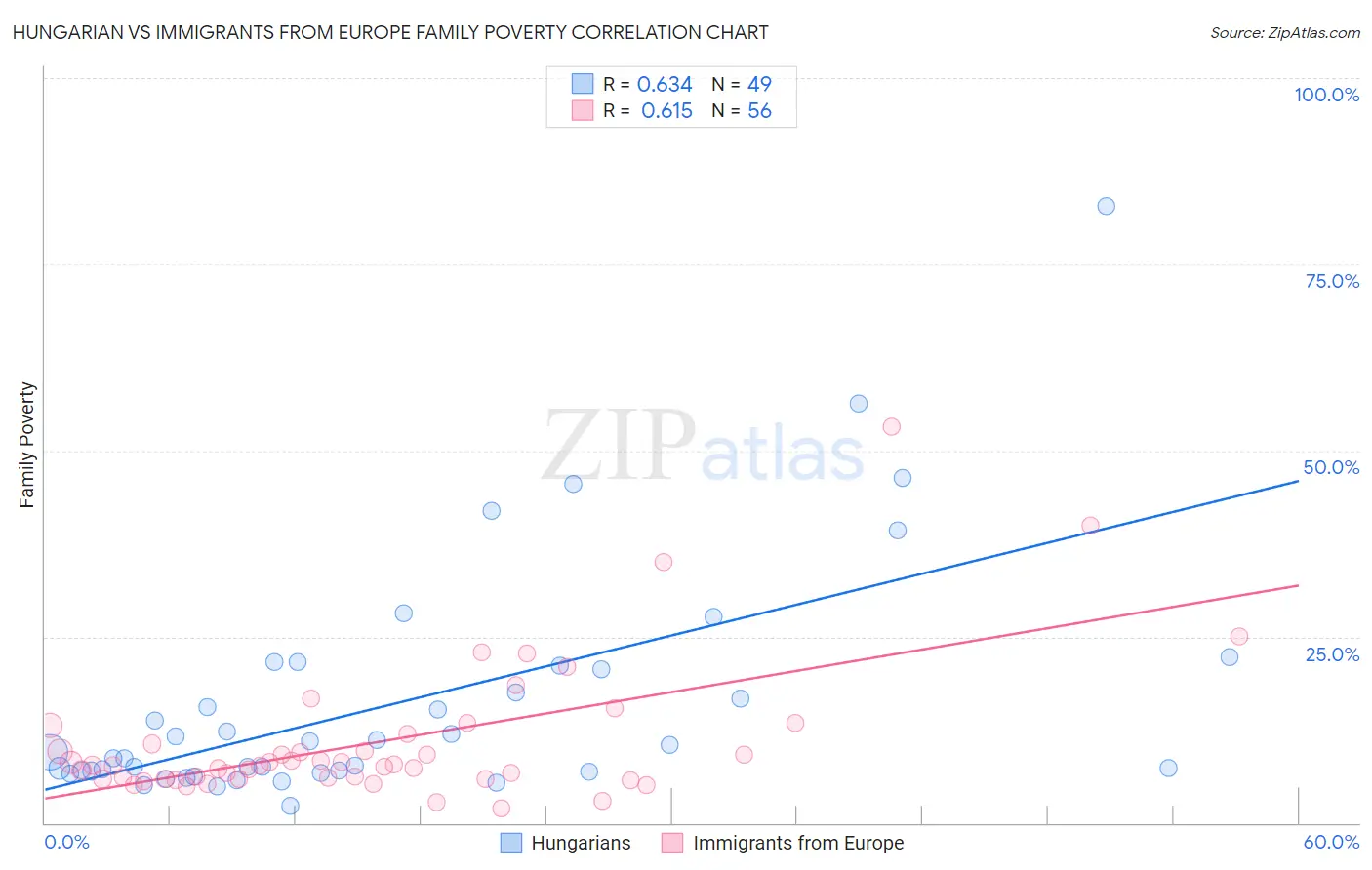 Hungarian vs Immigrants from Europe Family Poverty