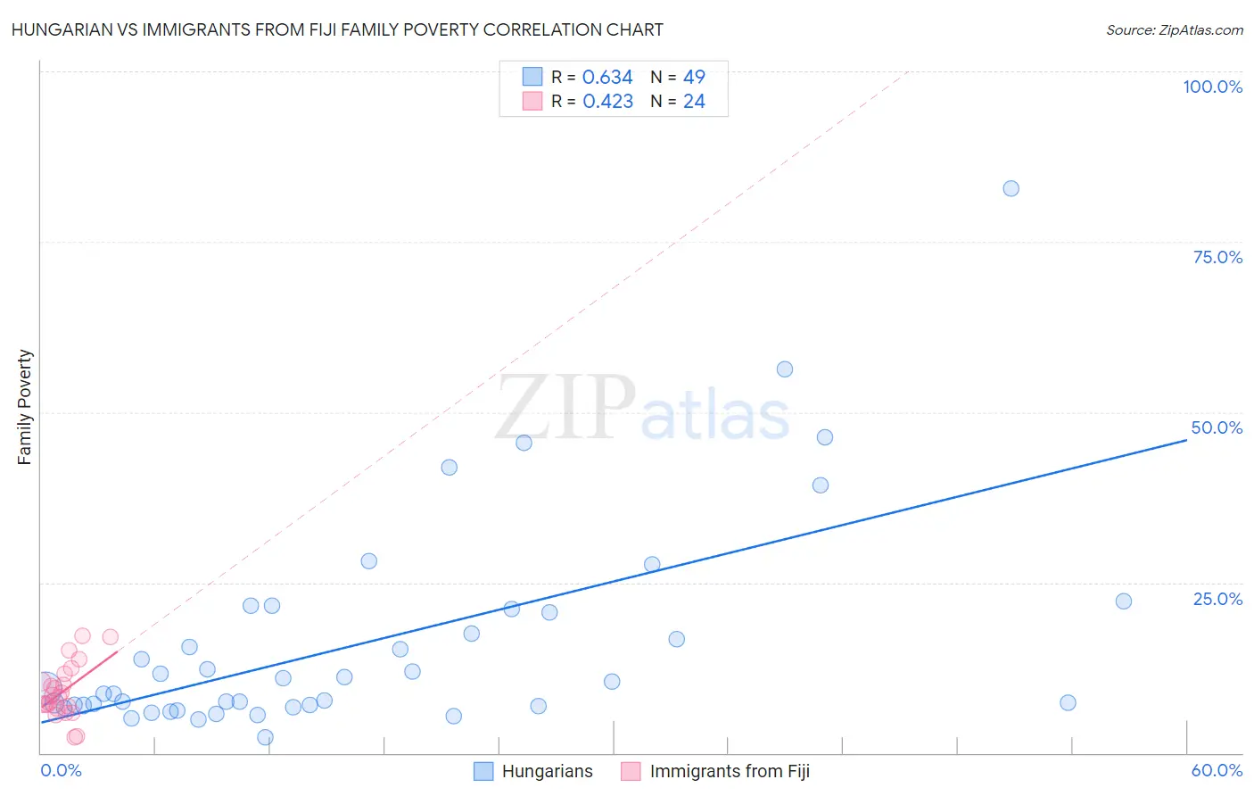 Hungarian vs Immigrants from Fiji Family Poverty