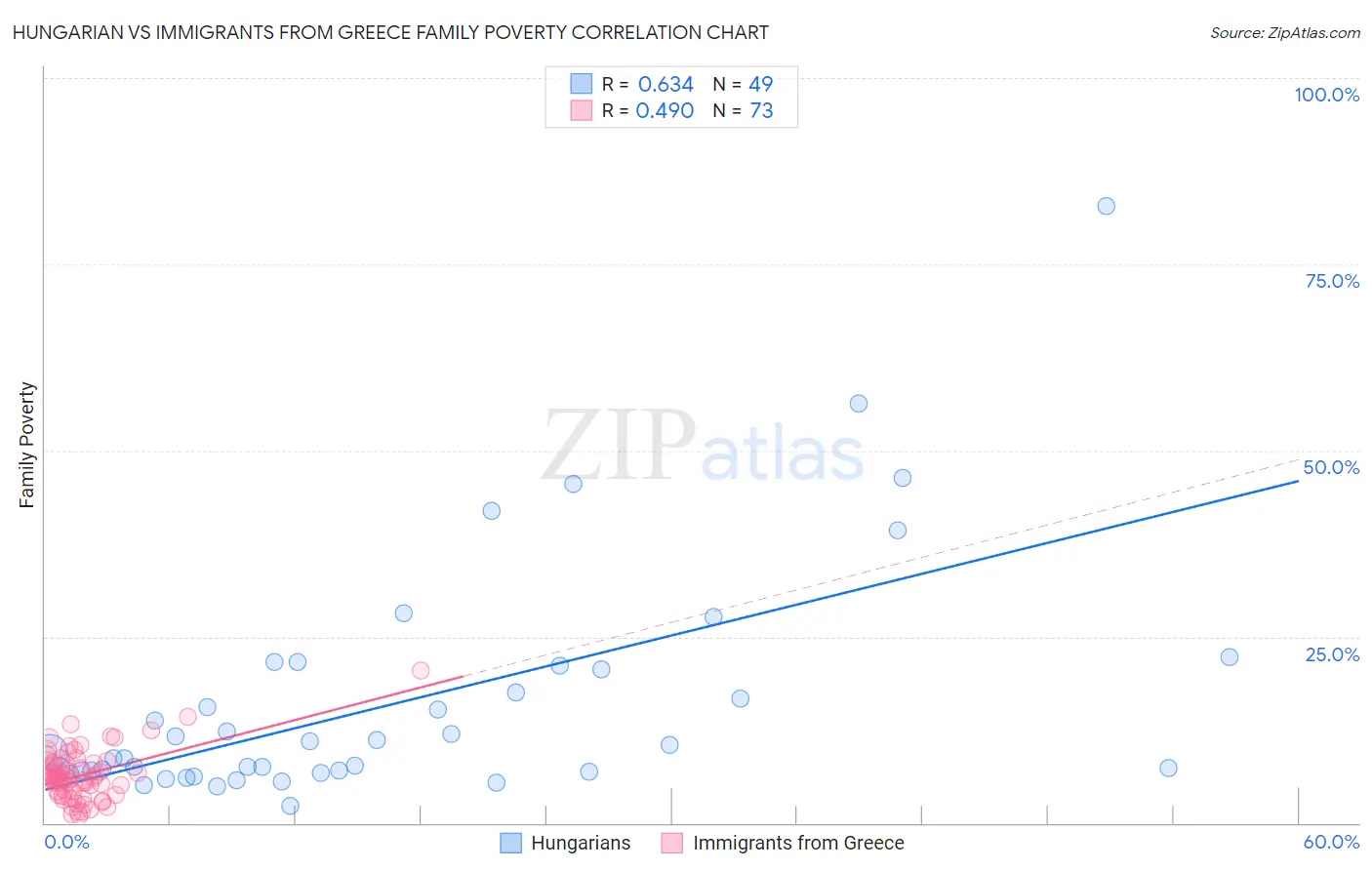 Hungarian vs Immigrants from Greece Family Poverty