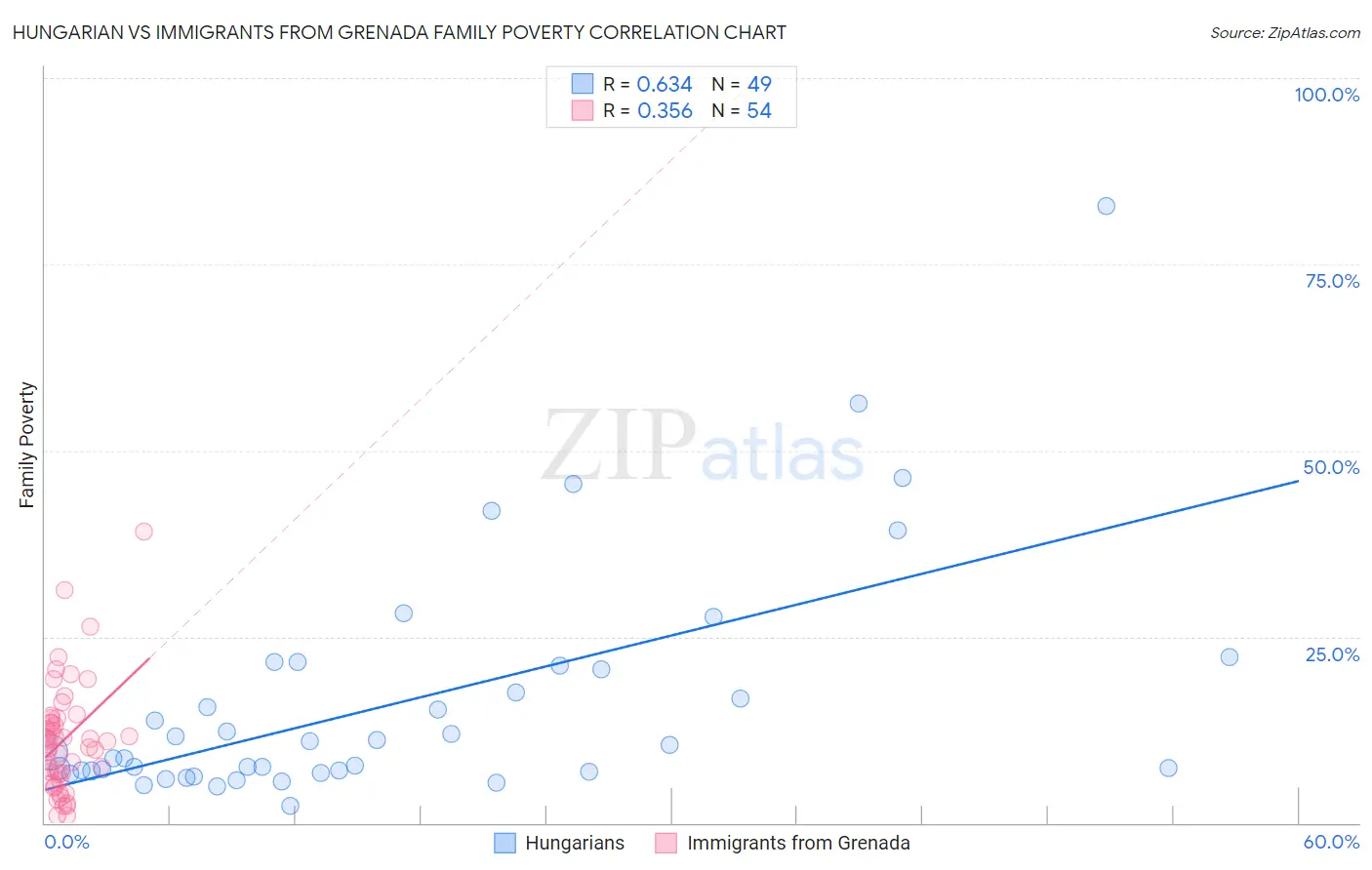 Hungarian vs Immigrants from Grenada Family Poverty