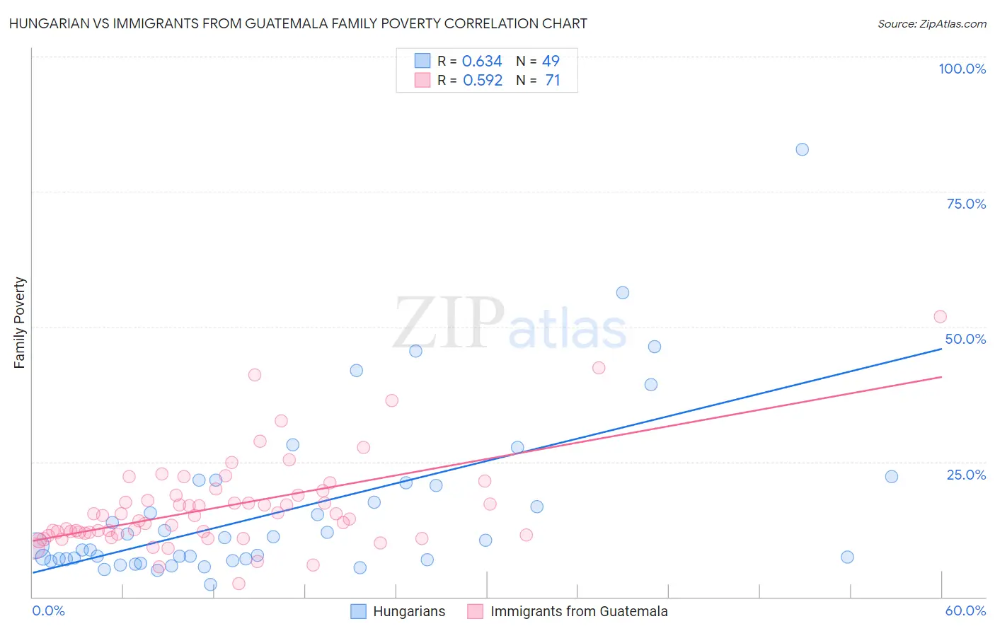 Hungarian vs Immigrants from Guatemala Family Poverty