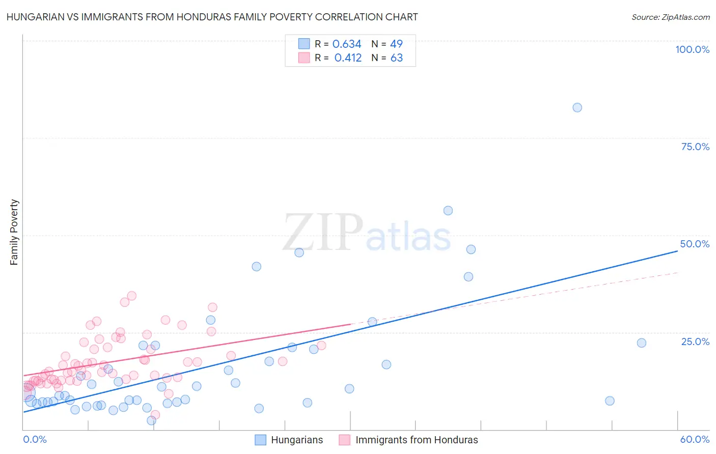Hungarian vs Immigrants from Honduras Family Poverty