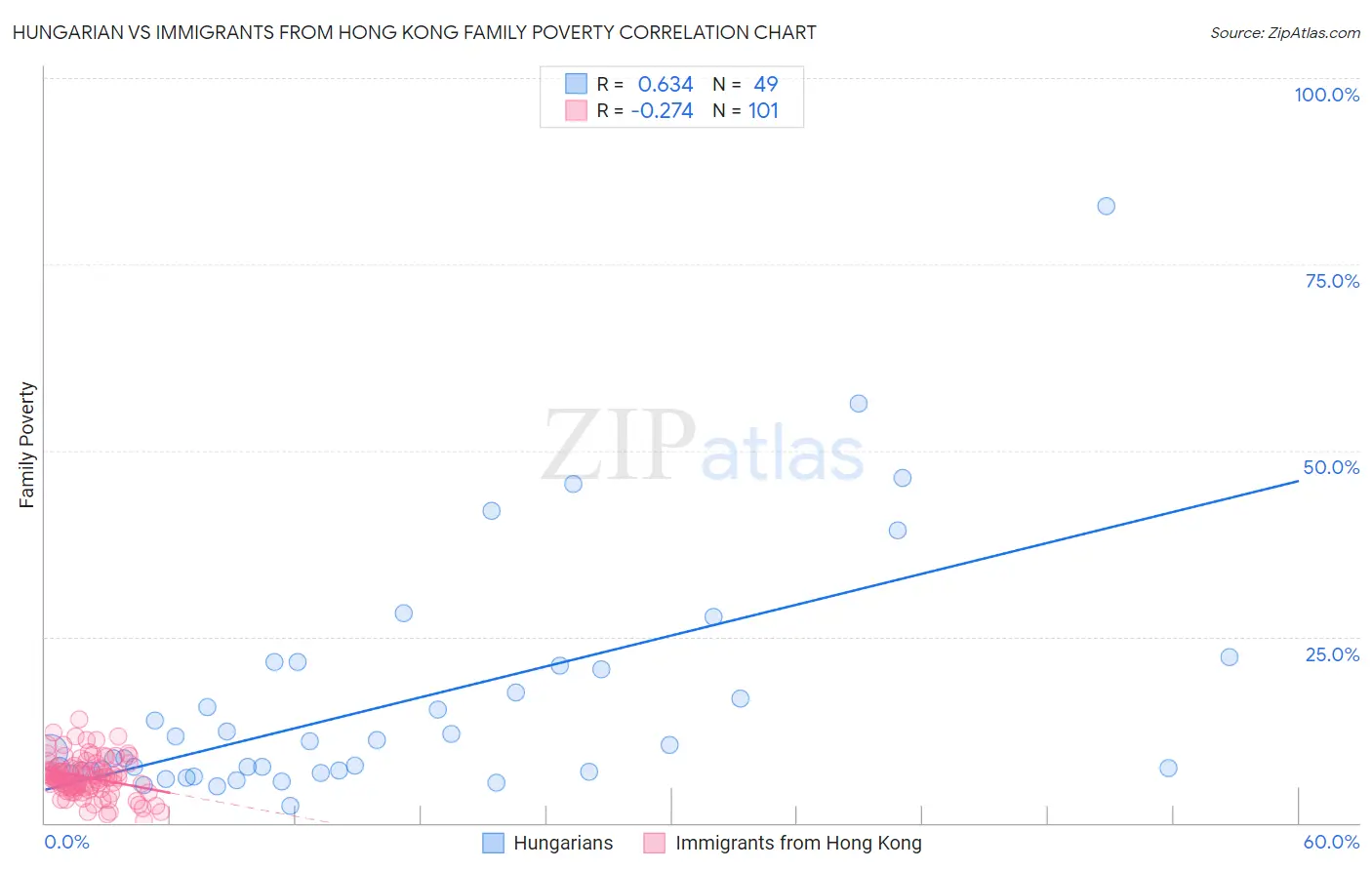 Hungarian vs Immigrants from Hong Kong Family Poverty