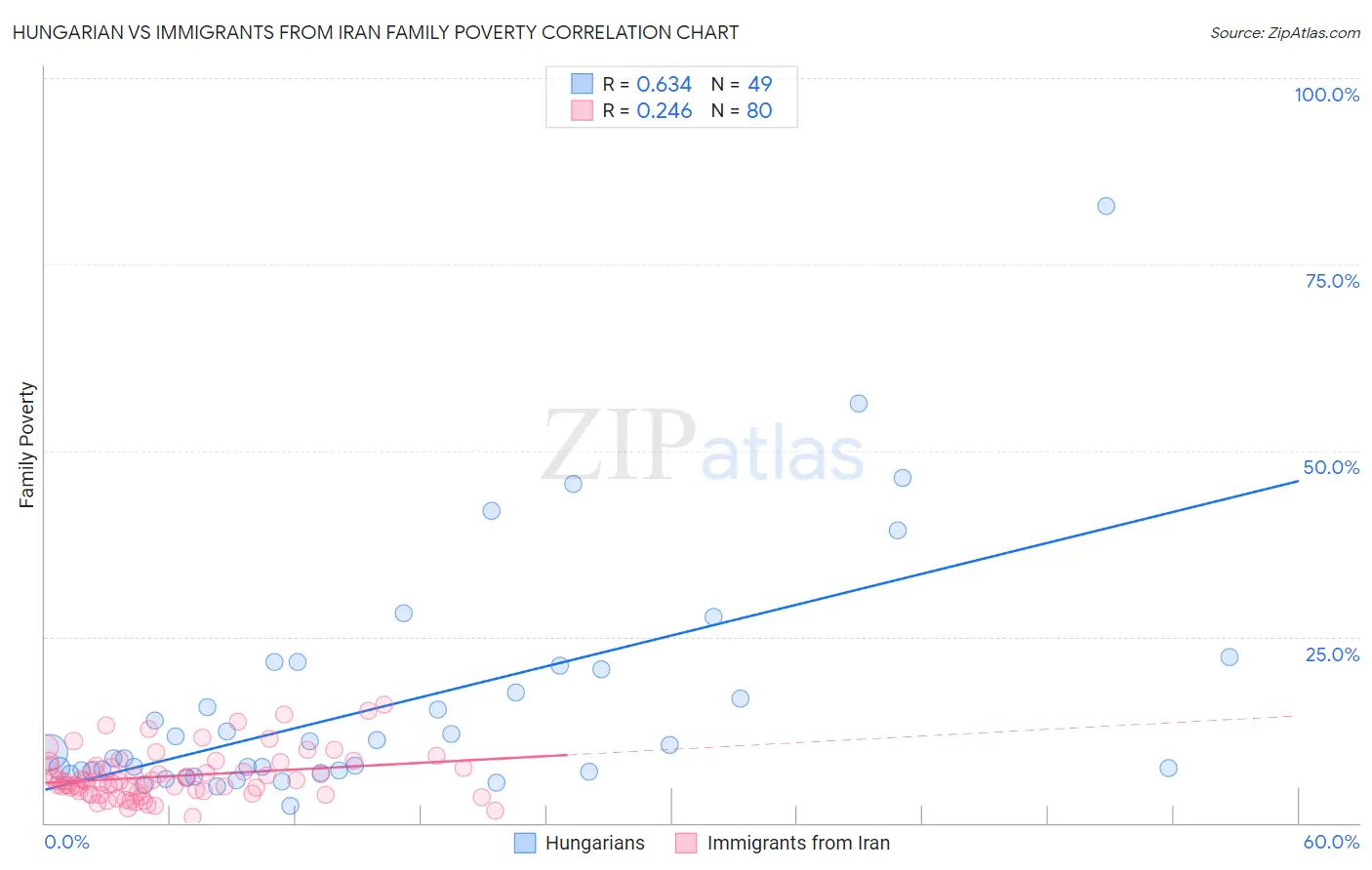 Hungarian vs Immigrants from Iran Family Poverty