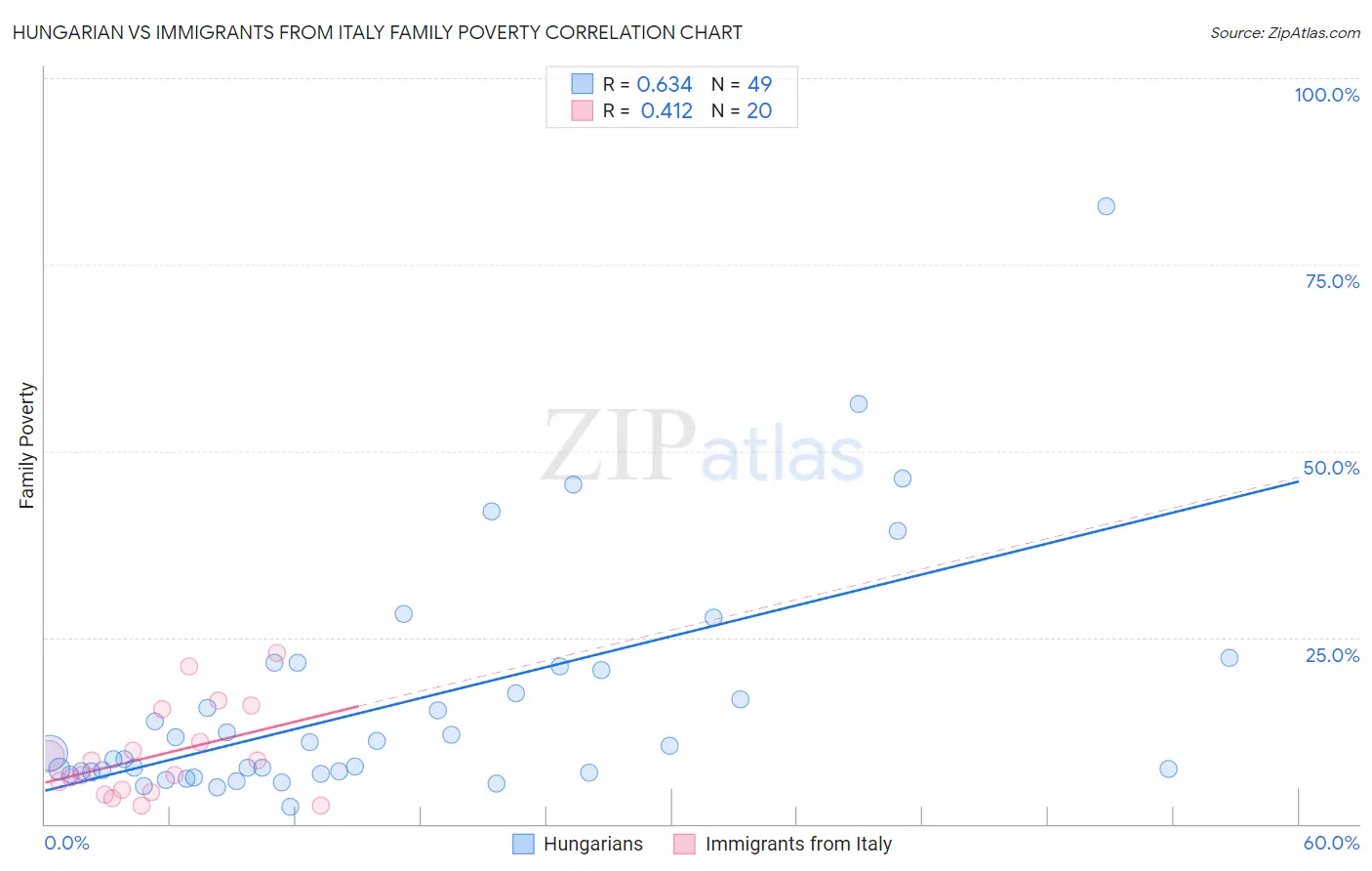 Hungarian vs Immigrants from Italy Family Poverty