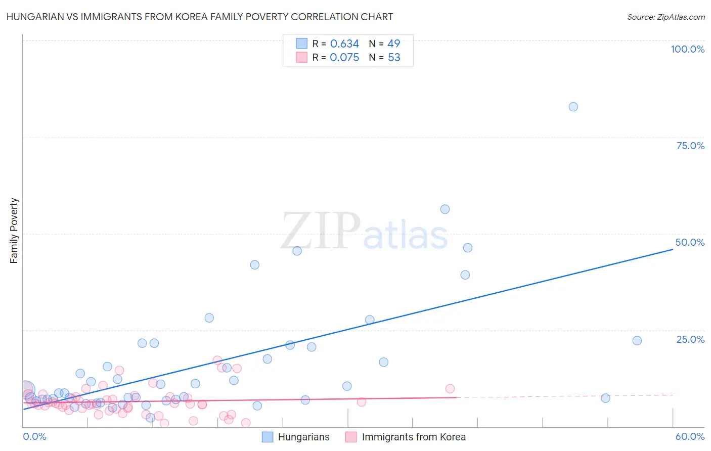 Hungarian vs Immigrants from Korea Family Poverty