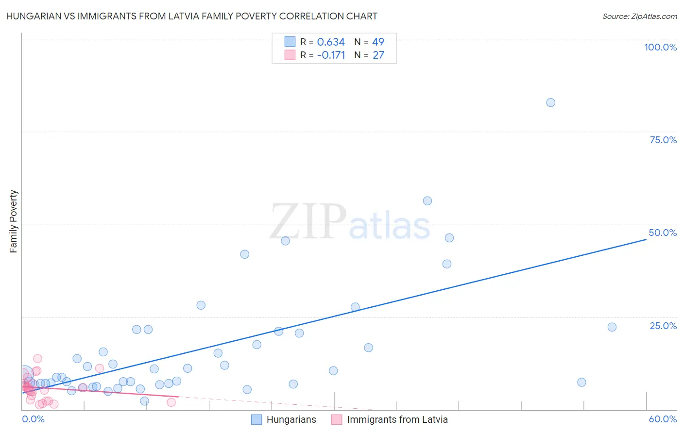 Hungarian vs Immigrants from Latvia Family Poverty