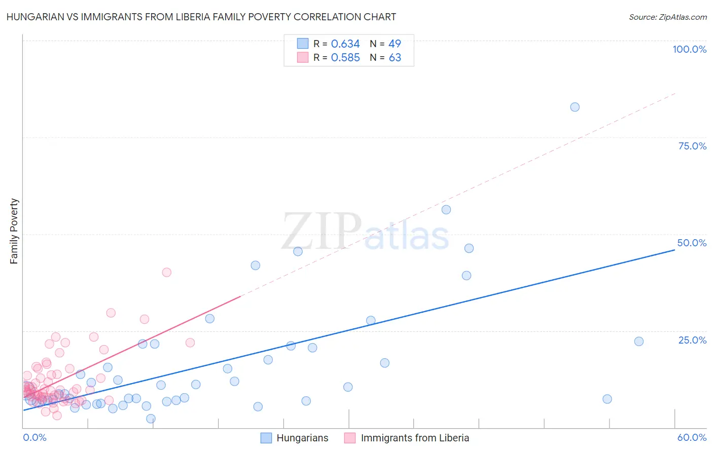 Hungarian vs Immigrants from Liberia Family Poverty